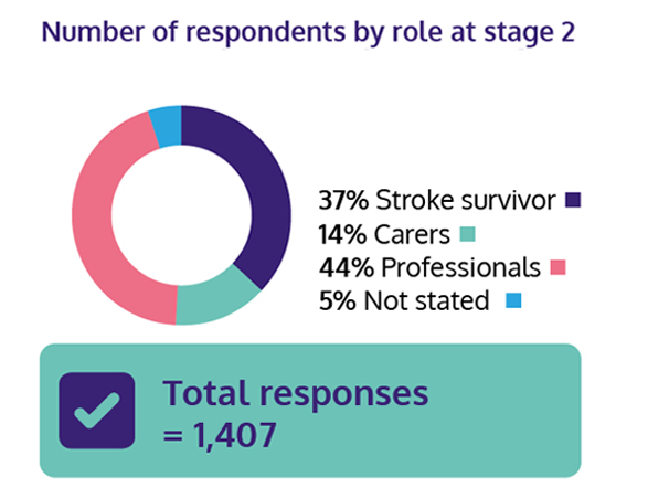 Infographic about the number of respondents by role at stage 2.