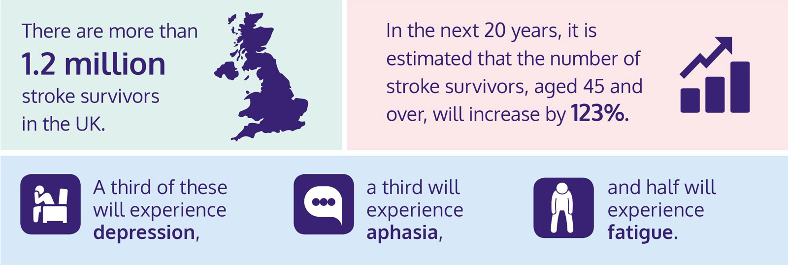 An infographic with a series of statistics:
1. There are more than 1.2 million stroke survivors in the UK.
2. In the next 20 years, it is estimated that the number of stroke survivors, aged 45 and over, will increase by 123%
3. A third of these will experience depression, a third will experience aphasia, and half will experience fatigue.