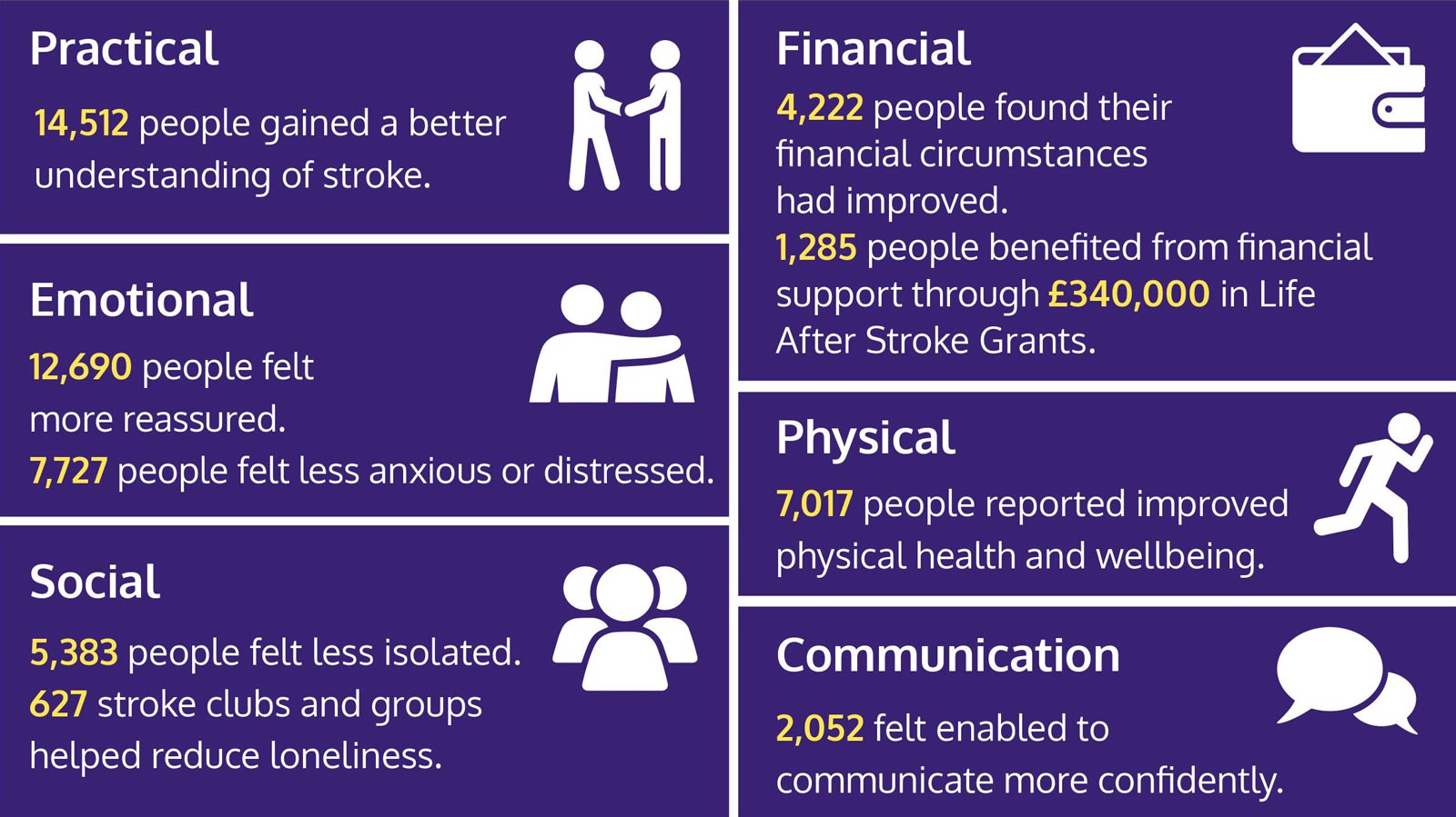 An infographic with a series of statistics:
1. Practical: 14,512 people gained a better understanding of stroke.
2. Emotional 12,690 people feel more reassured. 7.727 people felt less anxious or distressed.
3. Social: 5,383 people felt less isolated. 627 stroke clubs and groups helped reduce loneliness.
4. Financial: 4,222 people found their financial circumstances had improved. 1,285 people benefited from financial support through £340,000 in Life After Stroke Grants.
5. Physical: 7,017 people reported improved physical health and wellbeing.
6. Communication: 2,052 felt enabled to communicate more confidently.